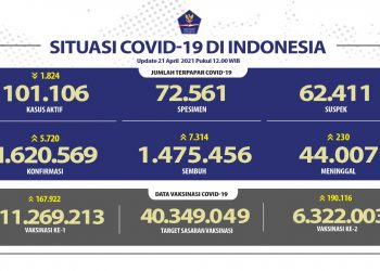 Kesembuhan COVID-19 Terus Meningkat Mencapai 1.475.456 Orang