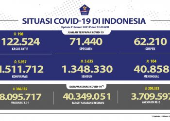 Pasien Sembuh Semakin Meningkat Mencapai 1.348.330 Orang