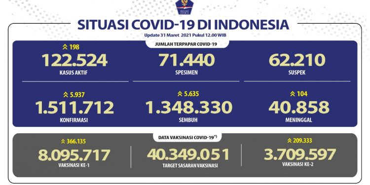Pasien Sembuh Semakin Meningkat Mencapai 1.348.330 Orang