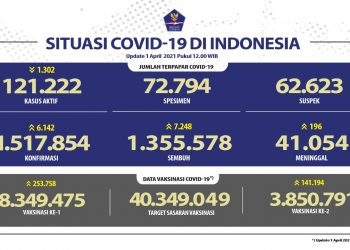 Pasien Sembuh Semakin Meningkat Mencapai 1.355.578 Orang