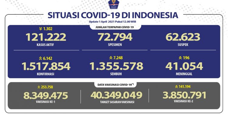 Pasien Sembuh Semakin Meningkat Mencapai 1.355.578 Orang