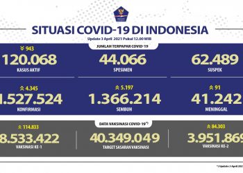 Pasien Sembuh Semakin Meningkat Mencapai 1.366.214 Orang