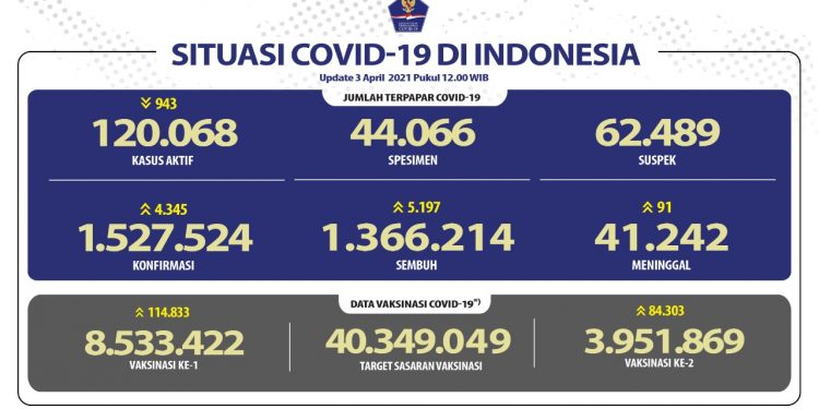 Pasien Sembuh Semakin Meningkat Mencapai 1.366.214 Orang
