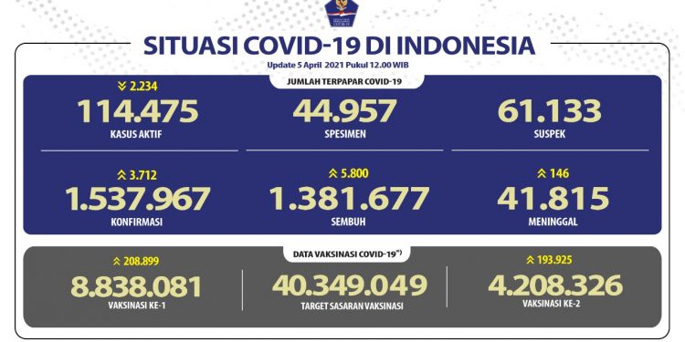 Pasien Sembuh Terus Bertambah Menjadi 1.381.677 Orang