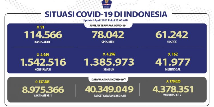 Pasien Sembuh Terus Bertambah Menjadi 1.385.973 Orang