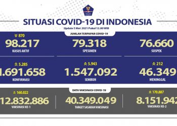 Pasien sembuh terus meningkat mencapai 1.547.092 orang