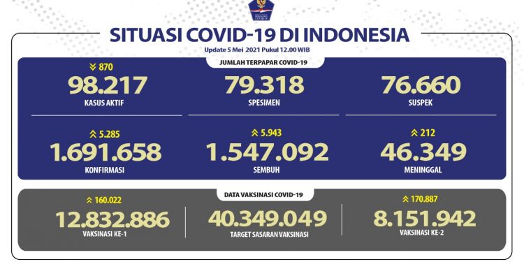 Pasien sembuh terus meningkat mencapai 1.547.092 orang