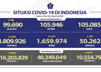 Pasien Sembuh Terus Meningkat Mencapai 1.659.974 Orang