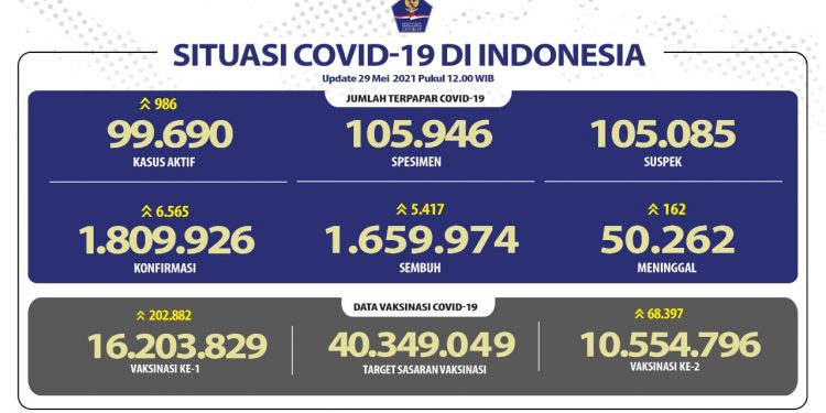 Pasien Sembuh Terus Meningkat Mencapai 1.659.974 Orang