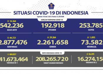 Pasien Sembuh Terus Meningkat Mencapai 2.261.658 Orang