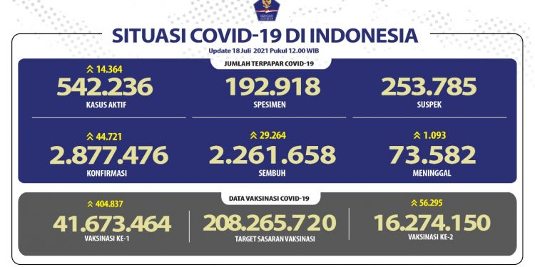 Pasien Sembuh Terus Meningkat Mencapai 2.261.658 Orang